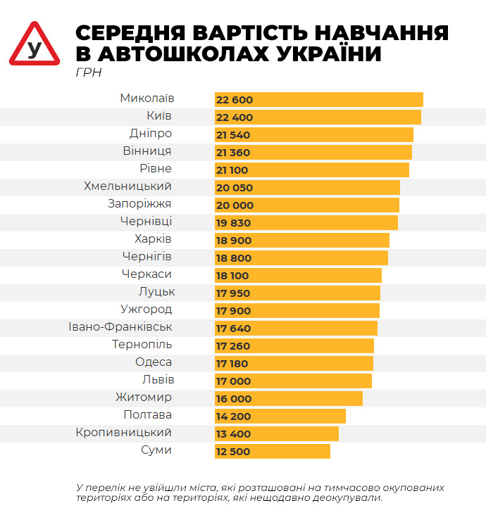 Рейтинг стоимости обучения в автошколах Украины в 2024 году